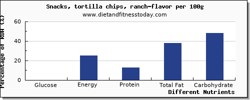 chart to show highest glucose in tortilla chips per 100g